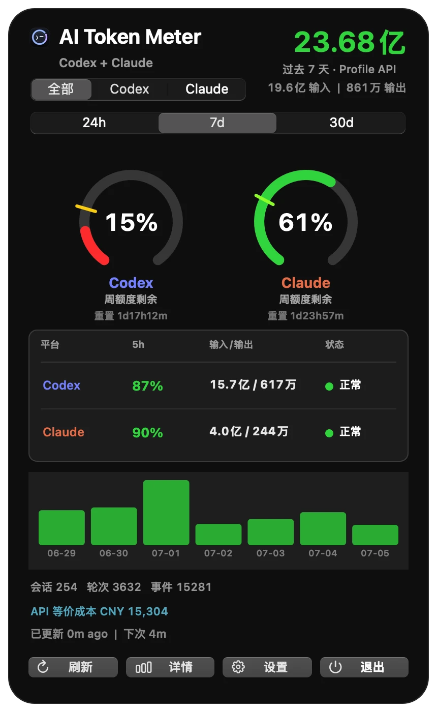 AI Token Meter dashboard with Codex and Claude Code quota, token usage, cache efficiency, and API-equivalent cost